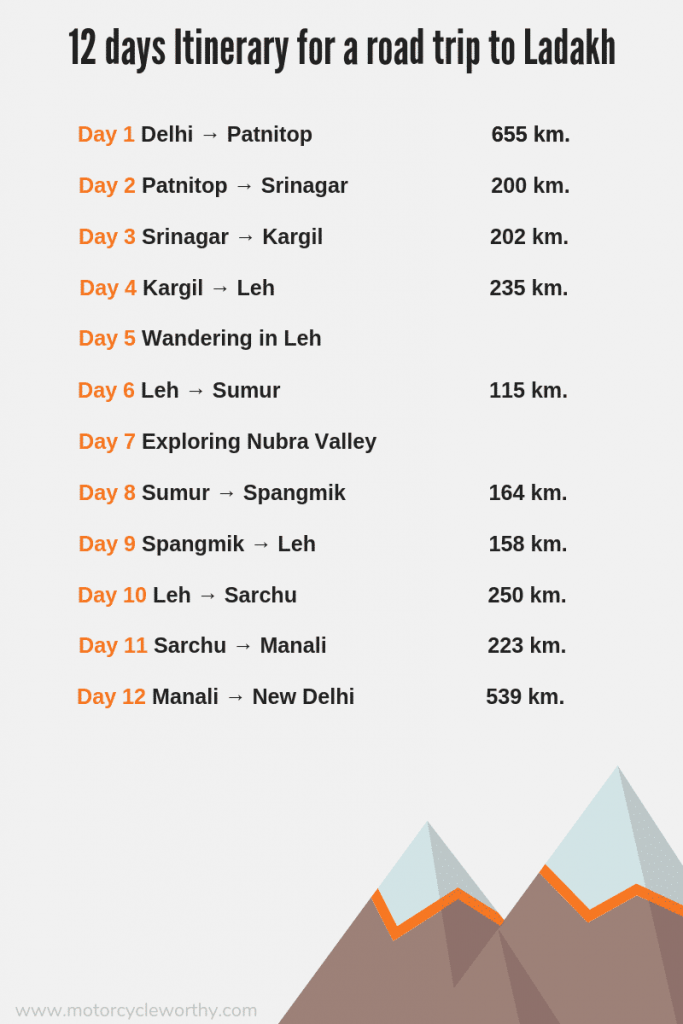 An infographic with a 12 day itinerary to Ladakh via Delhi 